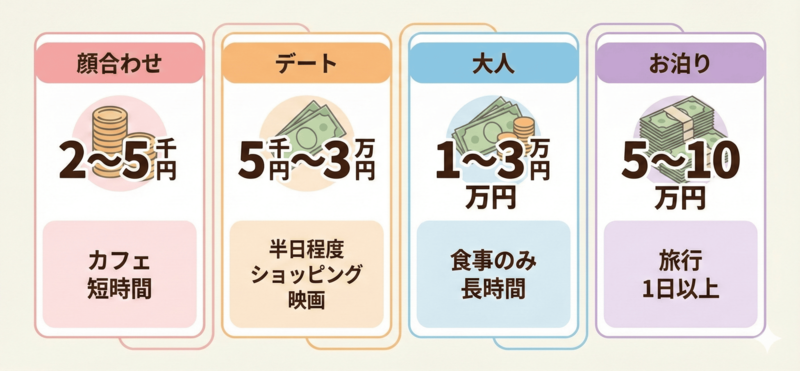 【一覧表】ママ活のリアルなお手当相場